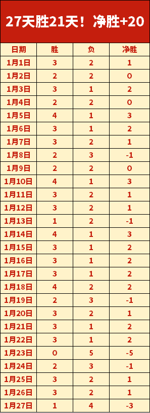 皇家马德里,与巴塞罗那,领跑球队盈,平博体育官方,平博体育在线官网,平博体育线上,平博体育APP